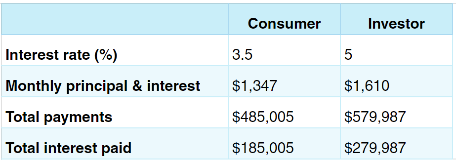 The Latest Investment Property Mortgage Rates | Visio Lending