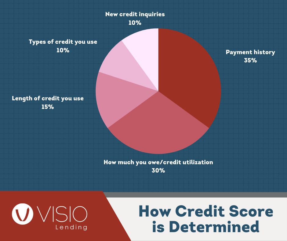 Real Estate Investor's Credit Score Guide | Visio Lending