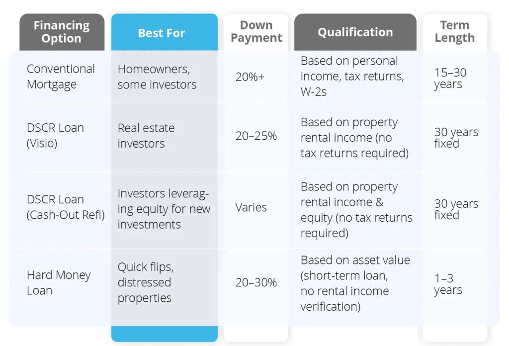 Chart with financing options, best for, down payment, qualification, interest rates, term length