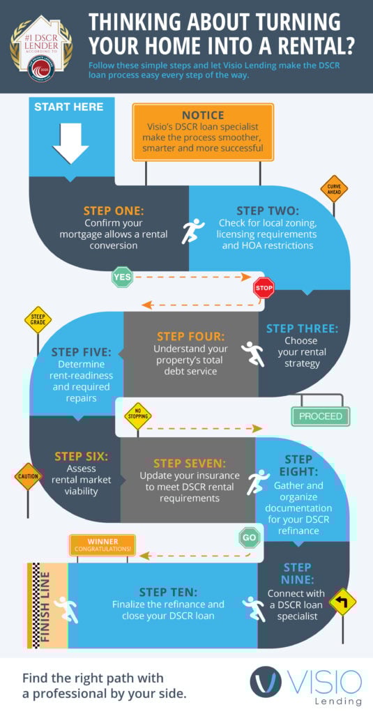Dscr loan infographic